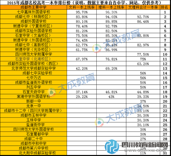 見證品質教育 成都主要中學高考一本率排行 