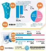 大學秋季招聘 房產和IT畢業(yè)生