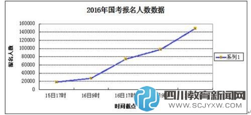 國考15萬人已報名 人社部一崗位競爭比888:1