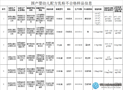 12批次國產奶粉被檢不合格 9批次為羊奶粉