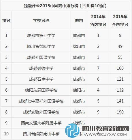 2015年四川十強高中排名公布 前3名與2014年相同