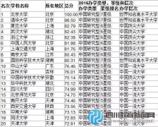 【成都教育】2016中國大學排行榜發(fā)布 川