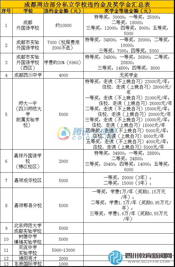 成都部分私立學(xué)校違約金及獎(jiǎng)學(xué)金匯總