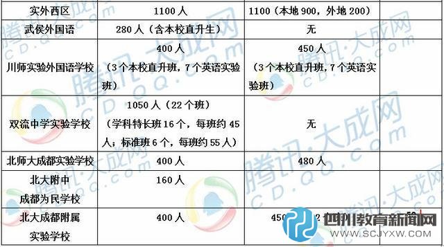 22所成都民校2016小升初招生人數(shù)一覽 哪些擴(kuò)招了