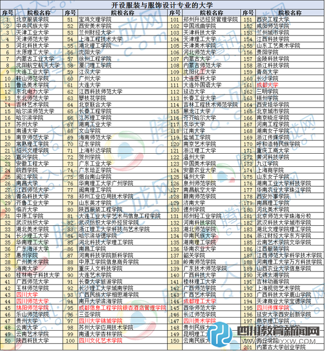 服裝設計哪里學 全國201所院校開設了這專業(yè)