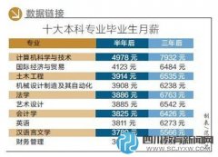 大學(xué)生就業(yè)報告：計算機專業(yè)月薪最高