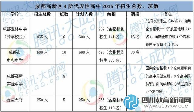 成都高新區(qū)4所代表性高中近兩年招生規(guī)模一覽