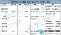 成都高新區(qū)4所代表性高中近兩年招生規(guī)模