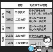 中小學(xué)教師也能評(píng)正高了