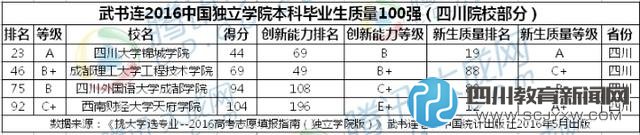 2016中國(guó)獨(dú)立學(xué)院排行榜公布 四川片區(qū)川大錦城奪冠