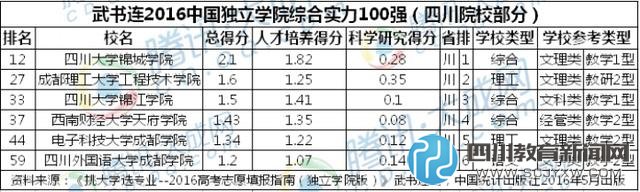 2016中國(guó)獨(dú)立學(xué)院排行榜公布 四川片區(qū)川大錦城奪冠