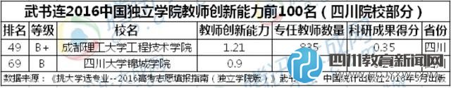 2016中國(guó)獨(dú)立學(xué)院排行榜公布 四川片區(qū)川大錦城奪冠